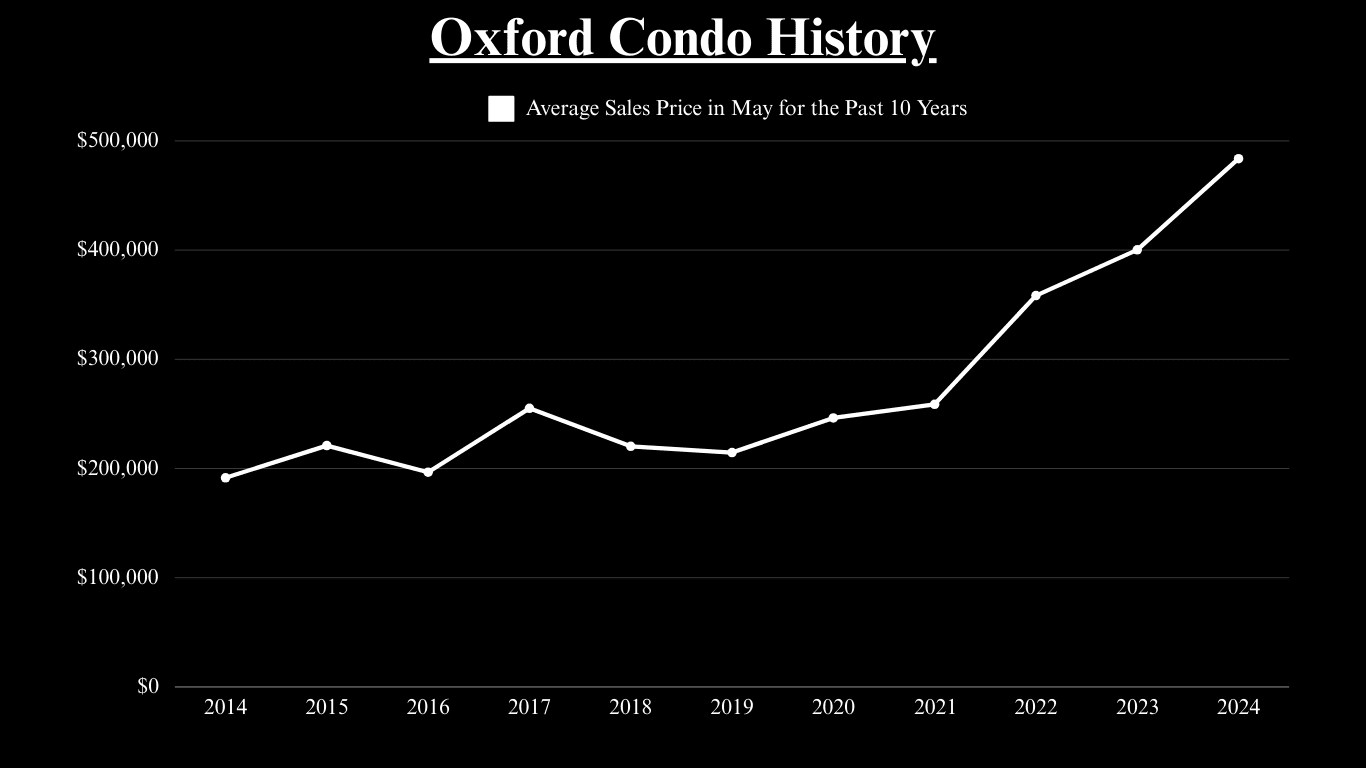 Oxford condo history chart: average May sales prices rise from about $190,000 in 2014 to $485,000 in 2024.
