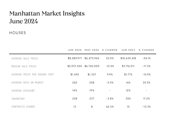June 2024 Manhattan housing market table comparing sales and inventory figures with May 2024 and June 2023.