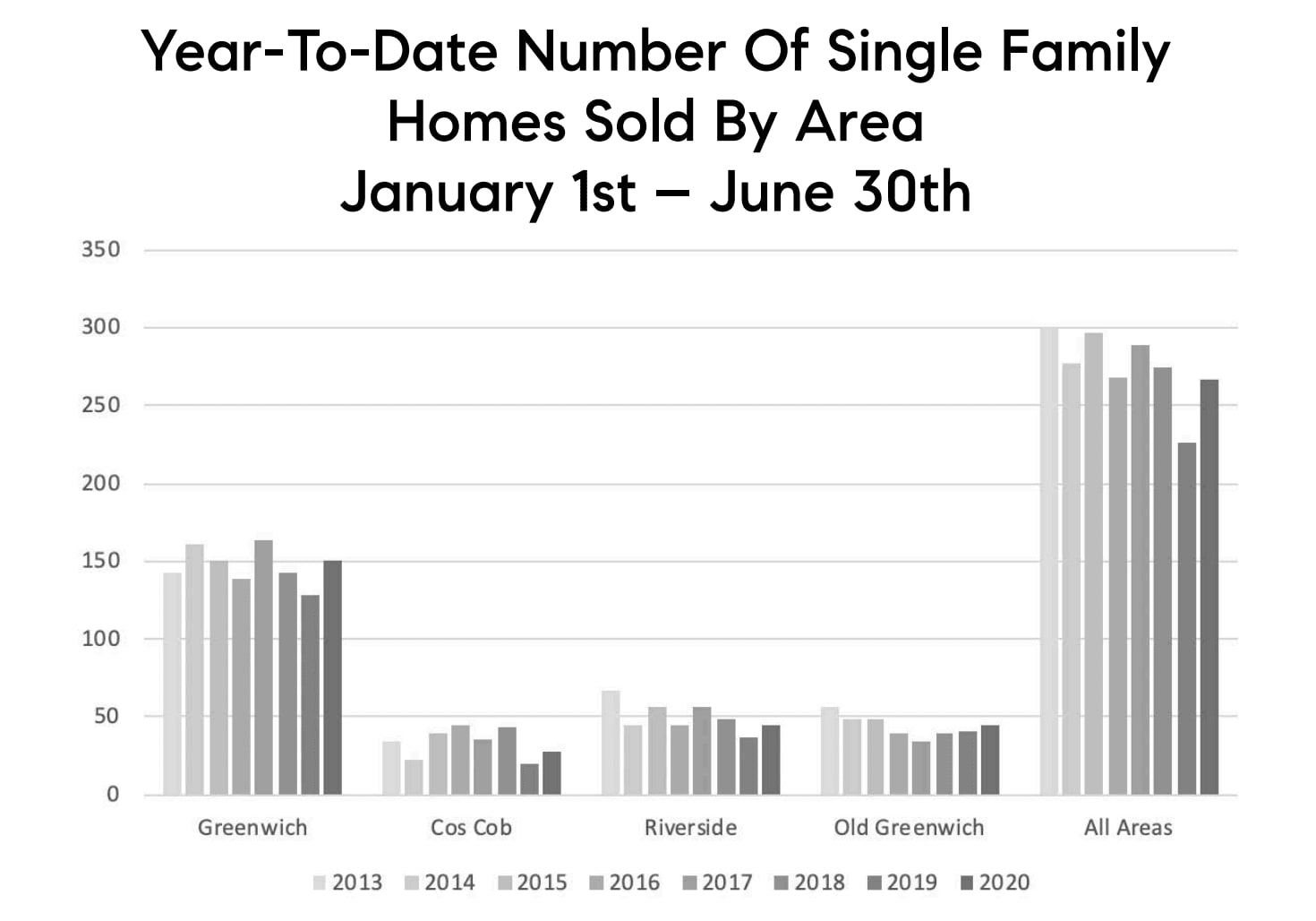 Jan-June 30 2020 Number of Single Family Homes Sold by Area