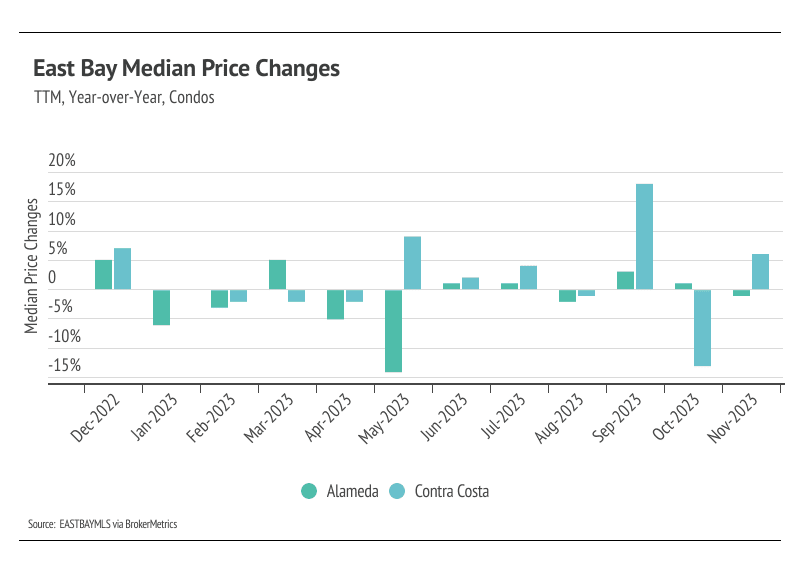 East Bay Median Condo Price Changes