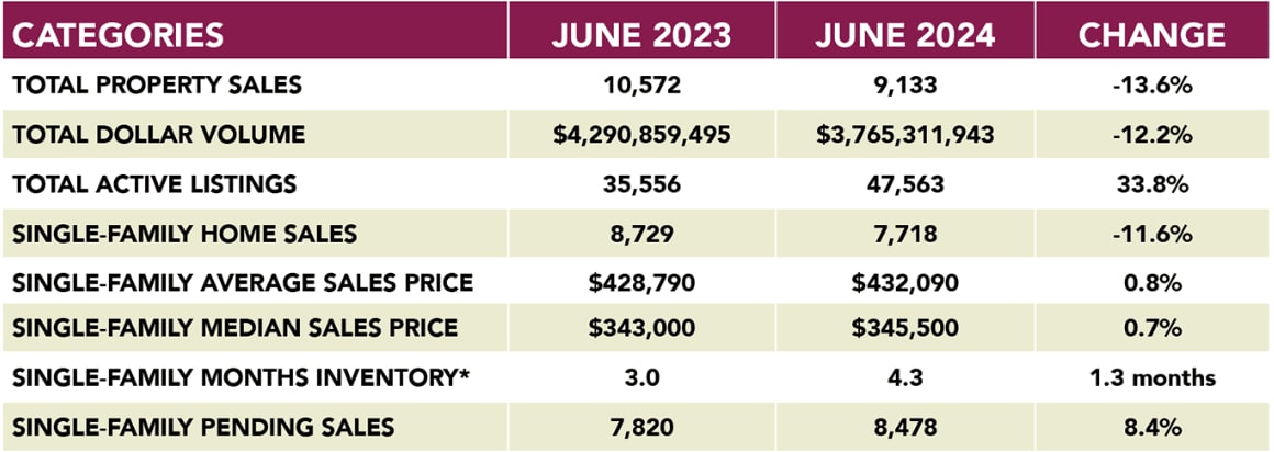 Houston housing market table comparing sales, prices, listings, inventory, and pending sales in June 2023 and June 2024.