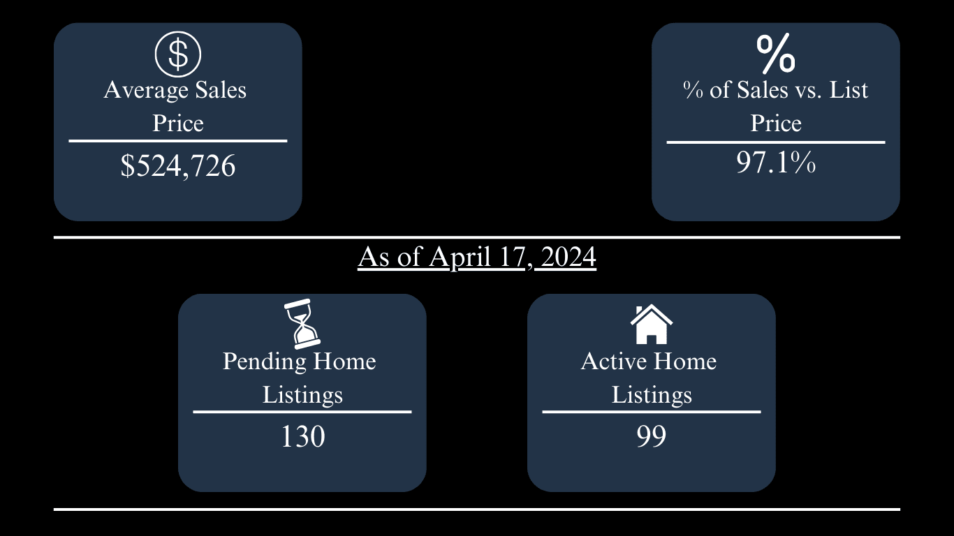 Oxford home market update: $524,726 average sales price, 97.1% of list price, 130 pending and 99 active listings.