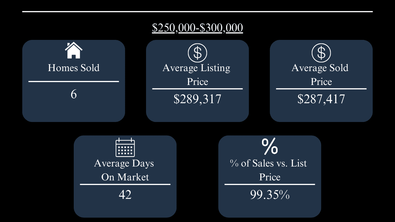 Oxford March 2024 market update: six homes sold; average sale price $287,417 and 42 days on market.