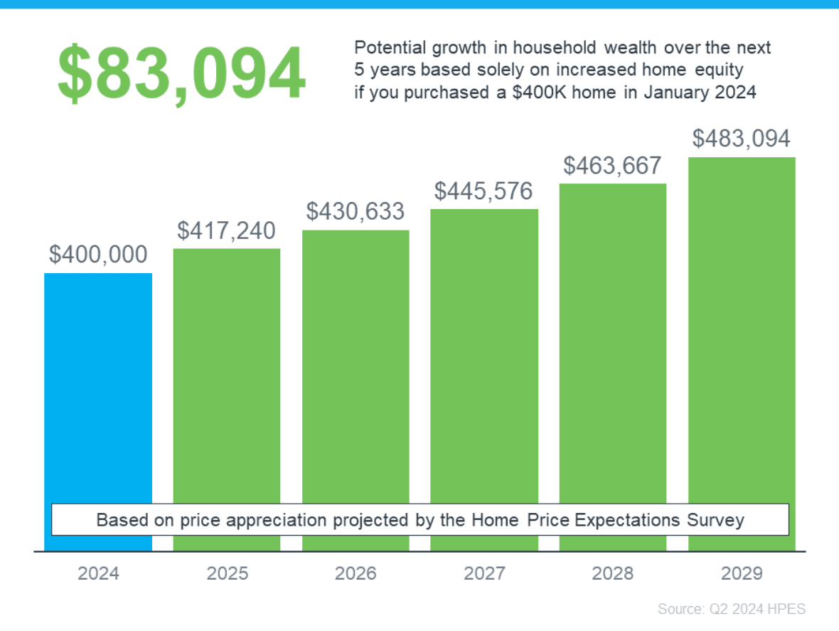 Chart projects a $400,000 home growing to $483,094 by 2029, with $83,094 in potential equity growth.