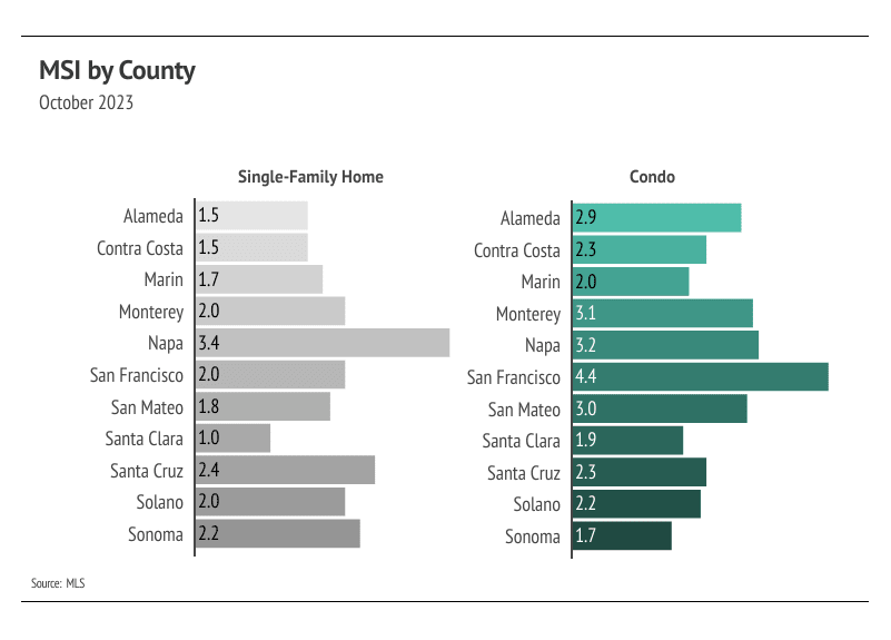 Graph showing MSI by county