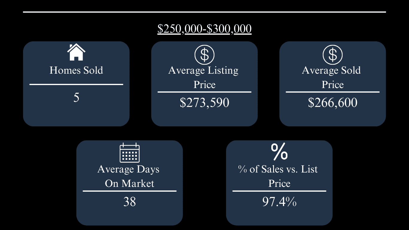 Market update: 5 homes sold; average listing price $273,590, sold price $266,600, 38 days on market, and 97.4% of list price.