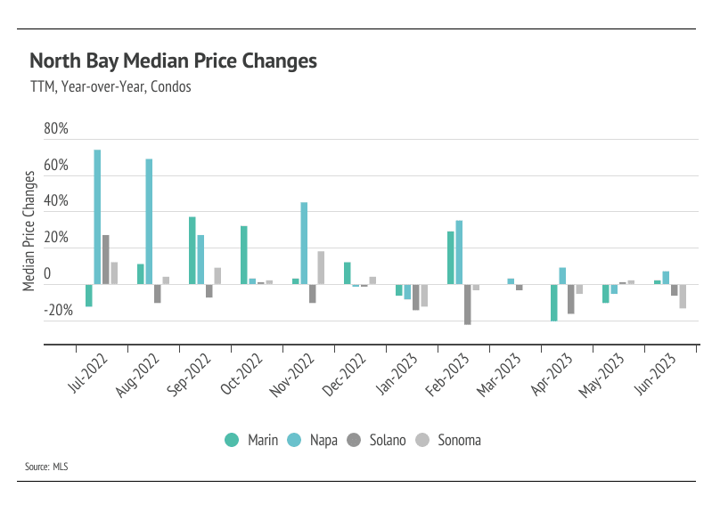 Bar chart comparing year-over-year condo median price changes across four North Bay counties, July 2022 to June 2023.
