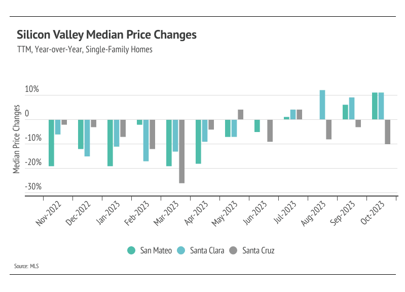 Graph showing year-over-year Silicon Valley median price changes for single-family homes