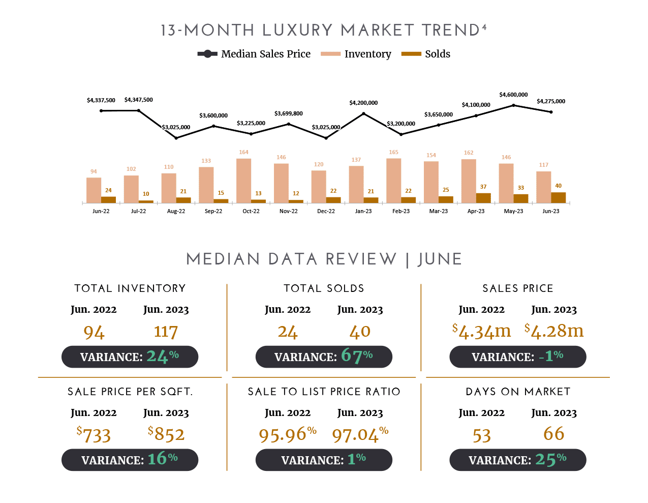 Graph showing the luxury home statistics for Paradise Valley, Arizona, including trends in sales ratio, median sales price, sale to list price ratio, and the most active price band from June 2022 to July 2023.