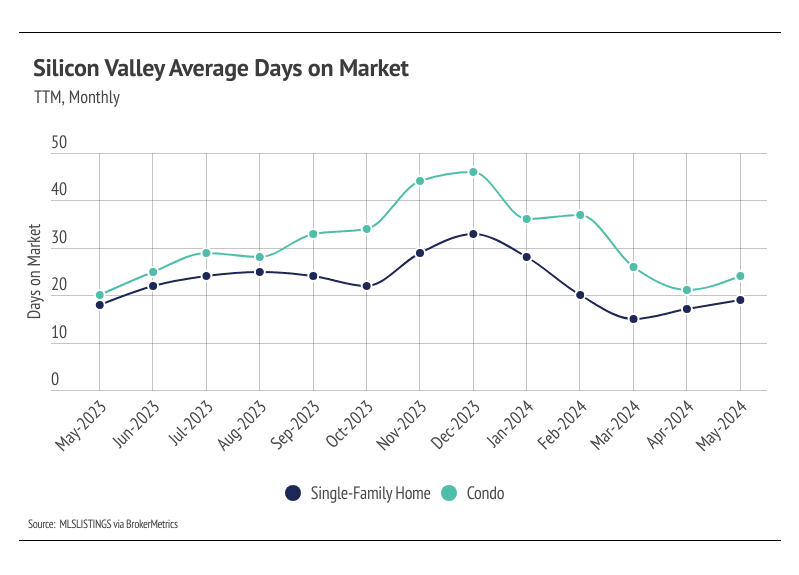 Silicon Valley average days on market (TTM, monthly)