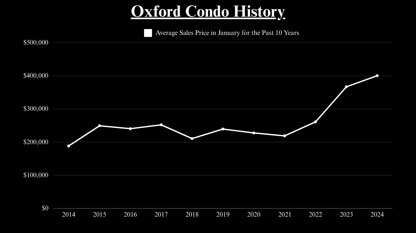 Oxford condo history chart: average January sales prices rise to $400,000 in 2024 after a sharp increase since 2022.
