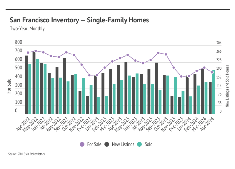 A bar and line graph depicting the two-year trend (April 2022 - April 2024) of inventory, new listings, and sold single-family homes in San Francisco