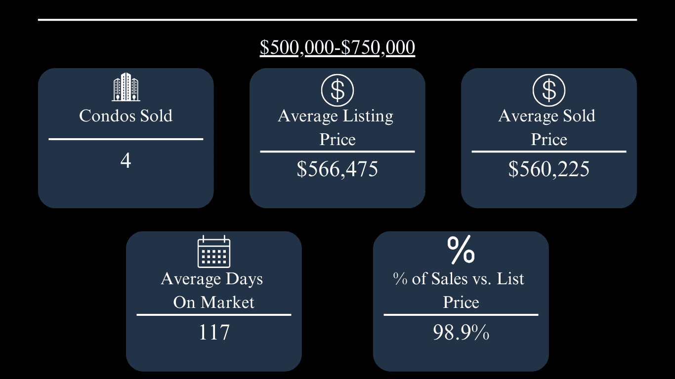 Oxford condo market: 4 sold; $566,475 average listing price, $560,225 average sold price, 117 days on market, 98.9% of list.