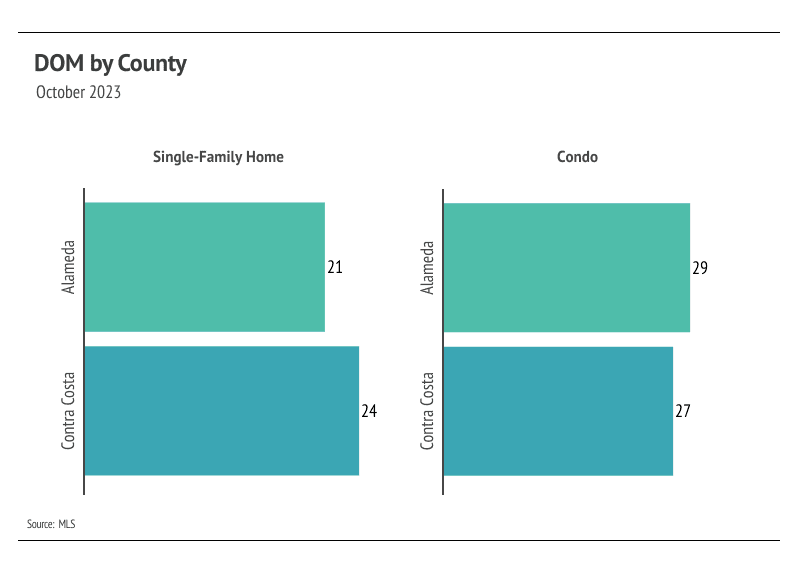 Bar charts showing October 2023 DOM by county