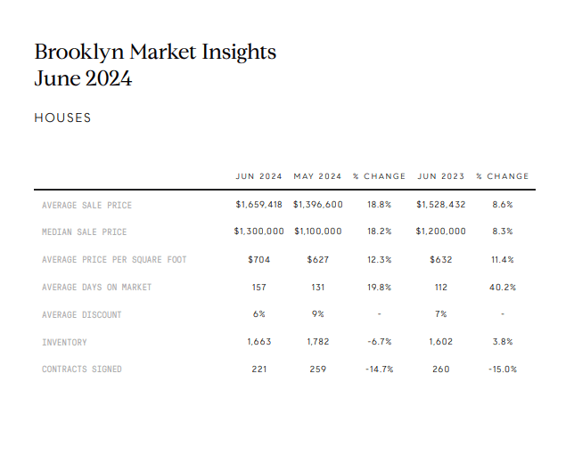 Brooklyn June 2024 housing market statistics compared with May 2024 and June 2023.