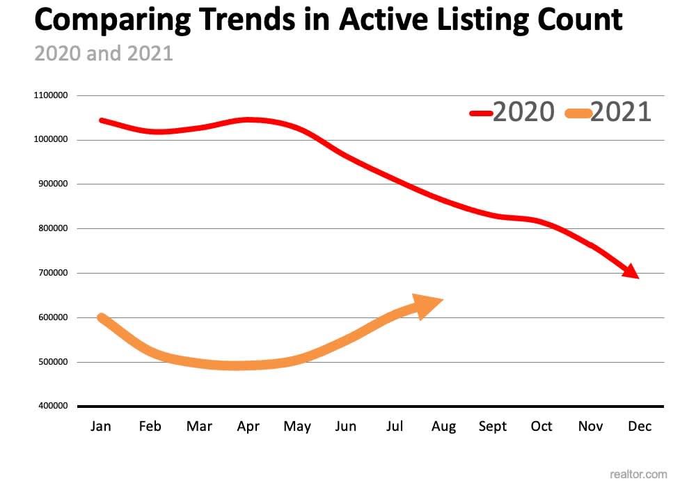Chart comparing active listing trends in 2020 and 2021, showing a steady 2020 decline and a 2021 rebound through August.