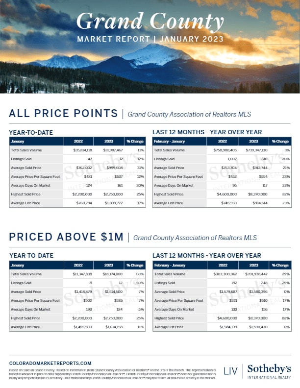 Local Market Update for January 2023 All Price Point