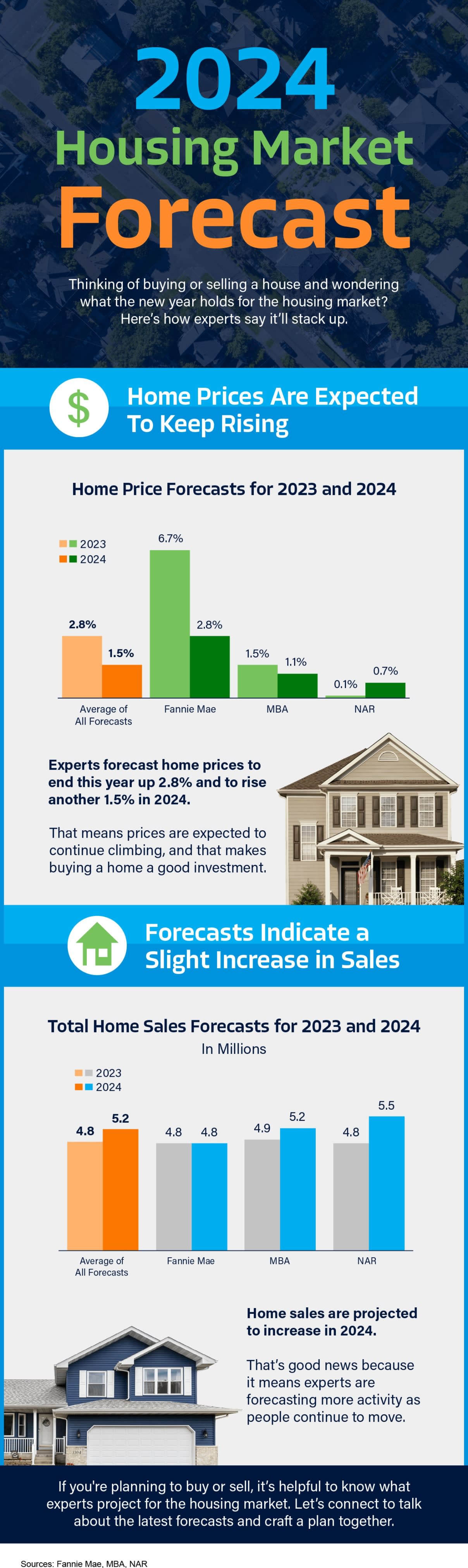 2024 housing market forecast infographic showing charts for predicted home price increases and higher sales.