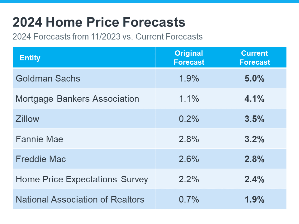 Expert Home Price Forecasts for 2024 Revised Up