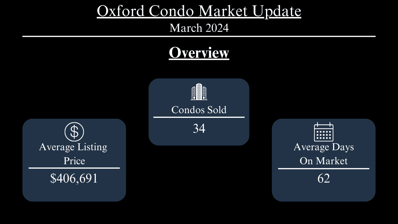 Oxford condo market update, March 2024: 34 condos sold; average listing price $406,691; average 62 days on market.
