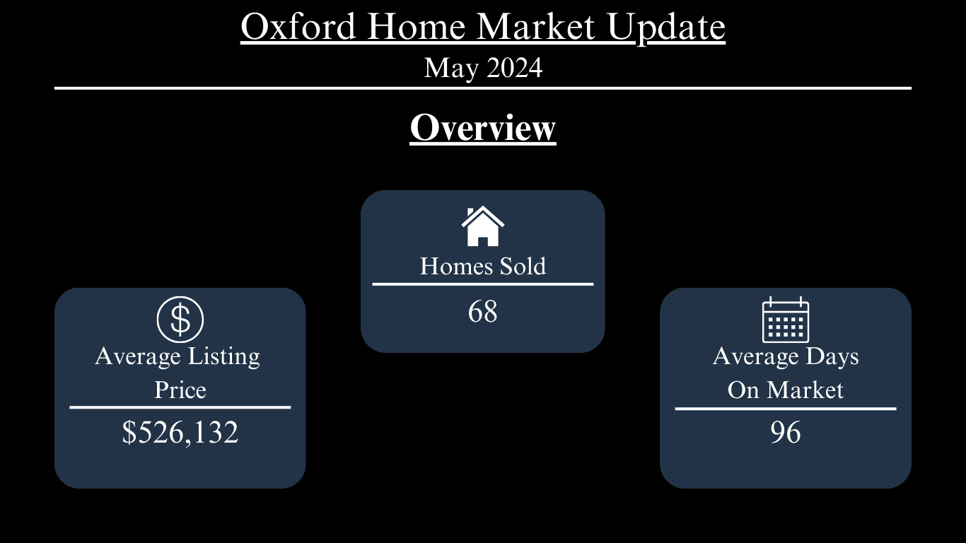 Oxford May 2024 market update: 68 homes sold, $526,132 average listing price, and 96 average days on market.