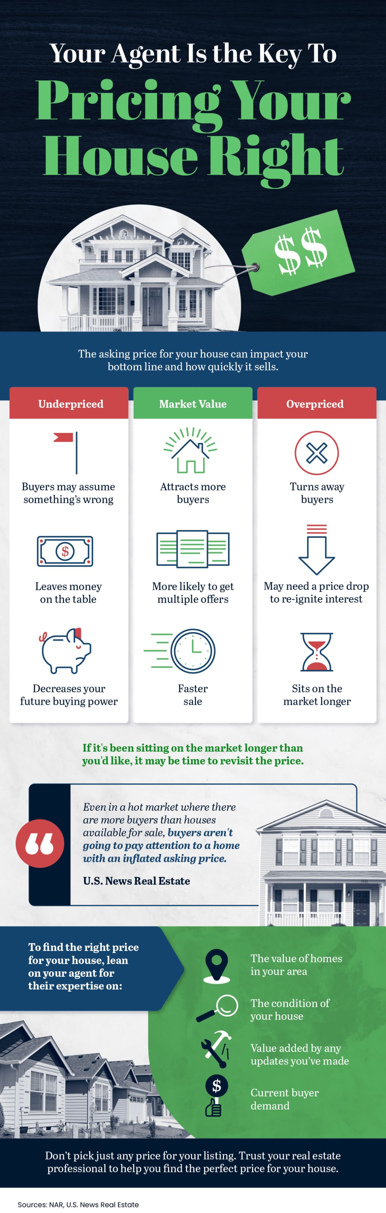 Infographic compares underpriced, market-value, and overpriced homes and explains how agents determine a listing price.