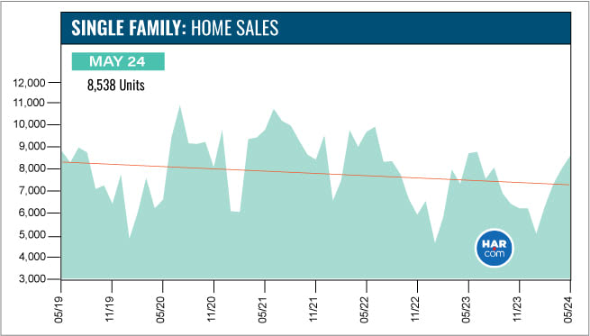 Chart of single-family home sales through May 2024, showing 8,538 units and a declining trend line.