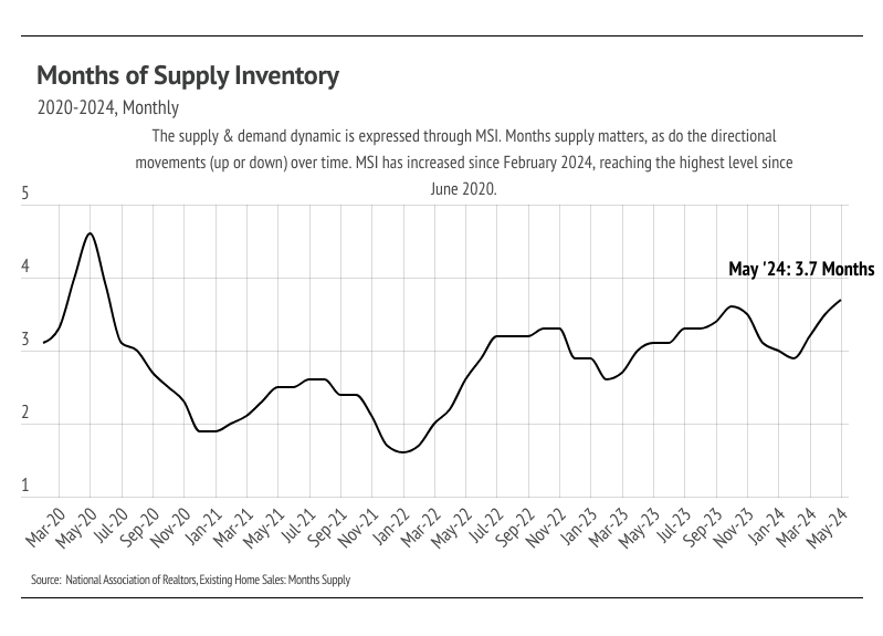 Months of supply inventory - 2020-2024, monthly