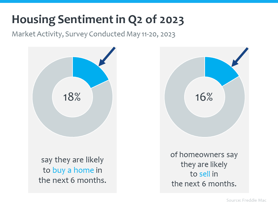 https://www.freddiemac.com/research/consumer-research/20230621-housing-sentiment-2Q23