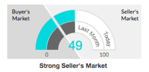 San Diego Real Estate Market