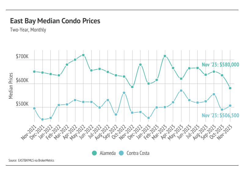 East Bay Median Condo Prices