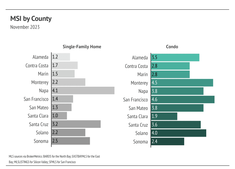 Greater Bay Area MSI by County - November