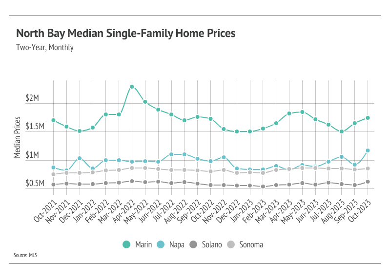 Graph showing two-year, monthly North Bay median single-family home prices