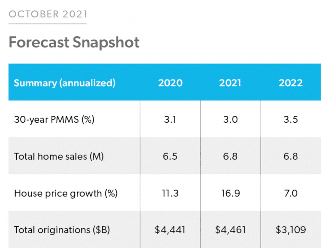 Graph showing Freddie Mac 2022 real estate forecast