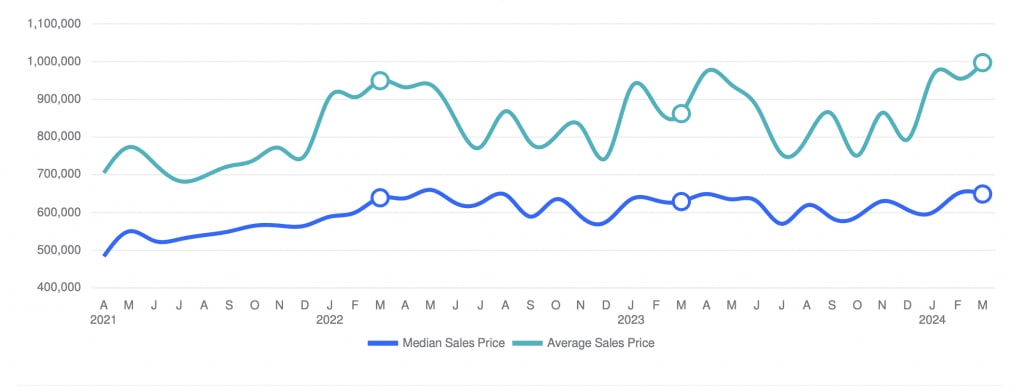 Sale Prices March 2024