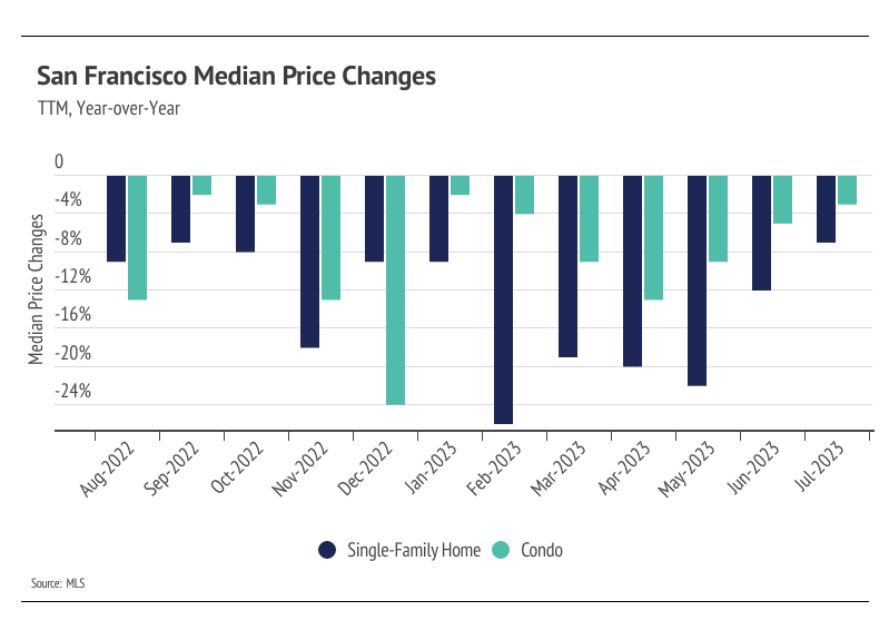 San Francisco year-over-year median price change chart for single-family homes and condos, August 2022–July 2023.