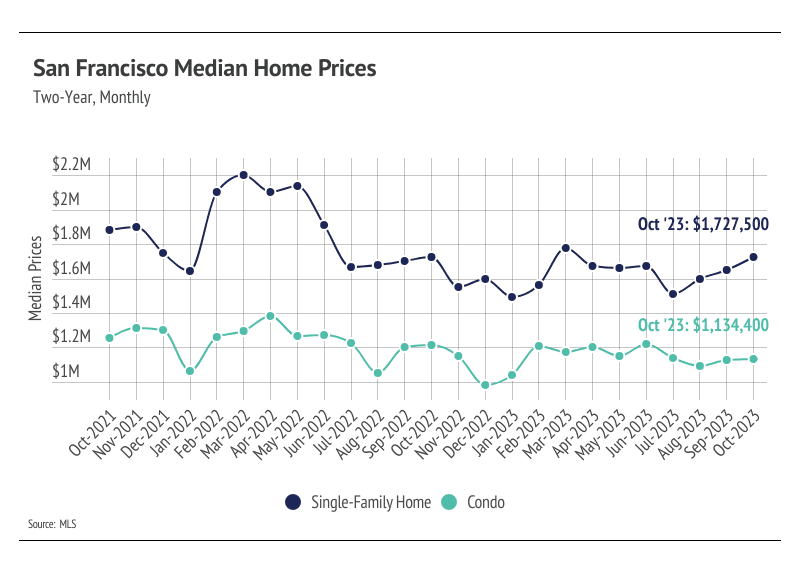 Visual representation of median home prices in San Francisco