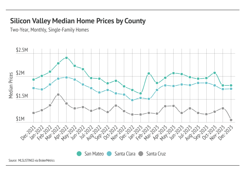 Graph showing Two-year, monthly, single-family home prices by county