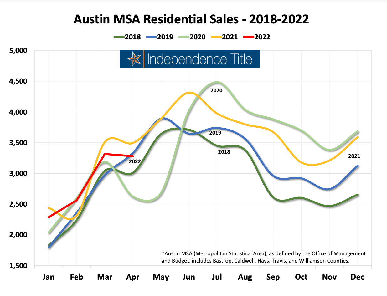 Austin Real Estate Market What's Happening??