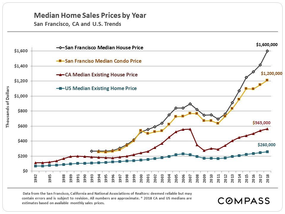 30+ Years of Housing Market Cycles in the San Francisco Bay Area Blog