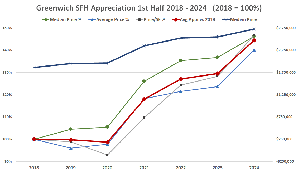 Four Different Ways to Look at Appreciation