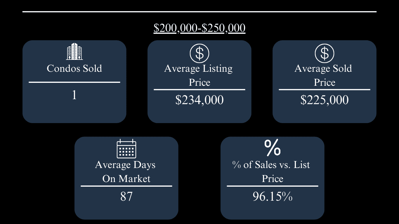 Oxford condo market statistics: one sold, $234,000 average listing price, $225,000 average sold price, 87 days on market, 96.15% of list price.