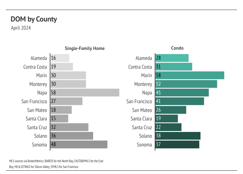 Bar chart comparing days on market (DOM) for single-family homes & condos in 11 Bay Area counties. Santa Clara had lowest DOM for both (15 & 19 days), while Napa had highest for single-family homes (58) & Marin for condos (58)