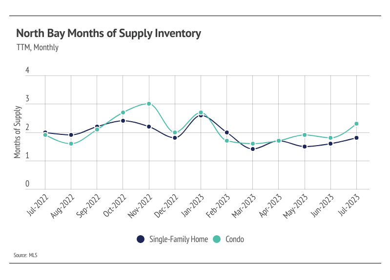 North Bay months-of-supply chart comparing single-family homes and condos, July 2022–July 2023.