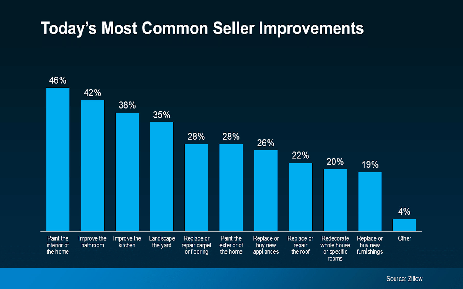 Bar graph showing the most common home improvements made by sellers.