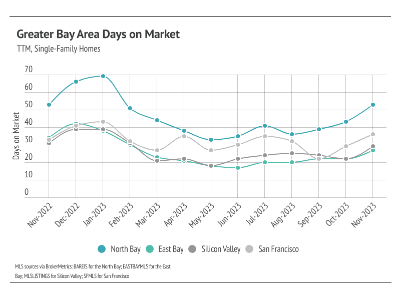 Single-Family Homes Greater Bay Area Days on Market