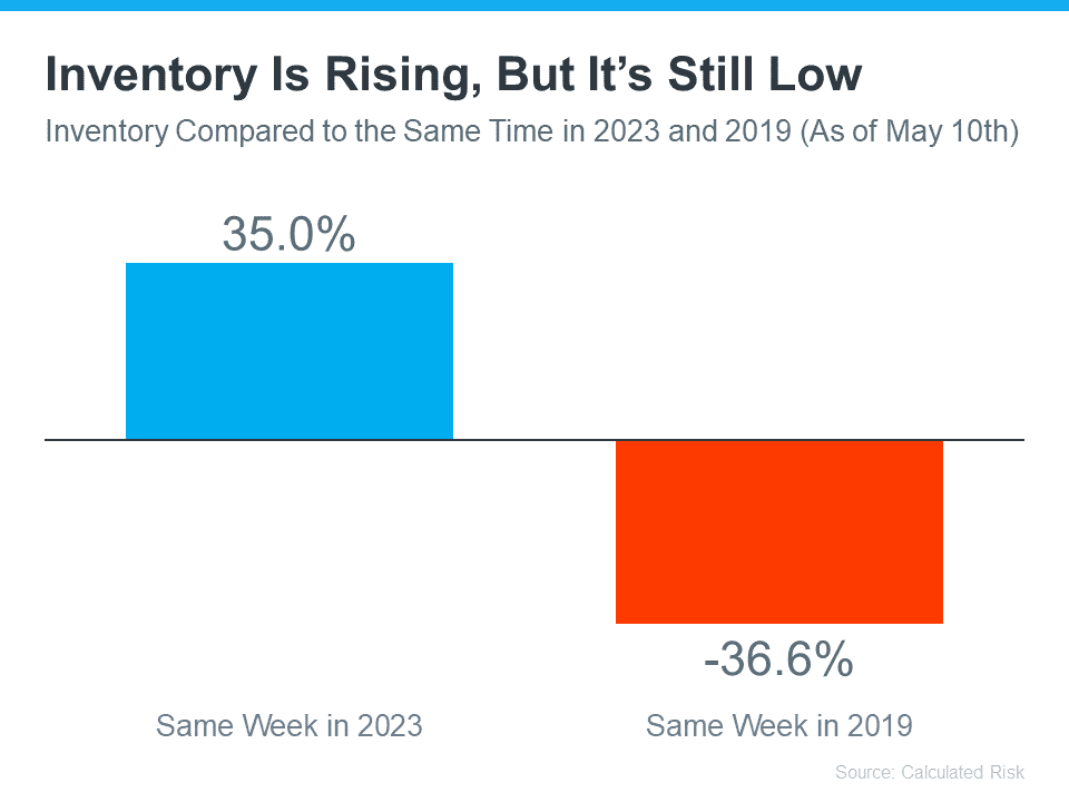 Housing inventory is 35% higher than the same week in 2023 and 36.6% lower than in 2019.