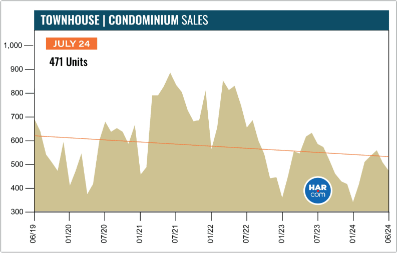 Chart of townhouse and condominium sales, highlighting 471 units in July 2024 and a declining trend since 2019.