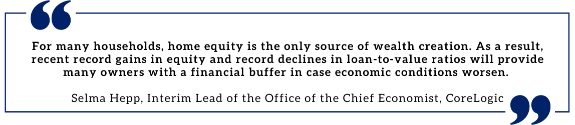 For many households, home equity is the only source of wealth creation. As a result, recent record gains in equity and record declines in loan-to-value ratios will provide many owners with a financial buffer in case economic conditions worsen.   Selma Hepp, Interim Lead of the Office of the Chief Economist, CoreLogic