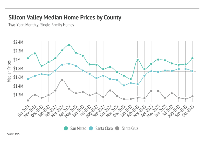 Graph showing Silicon Valley median home prices by county